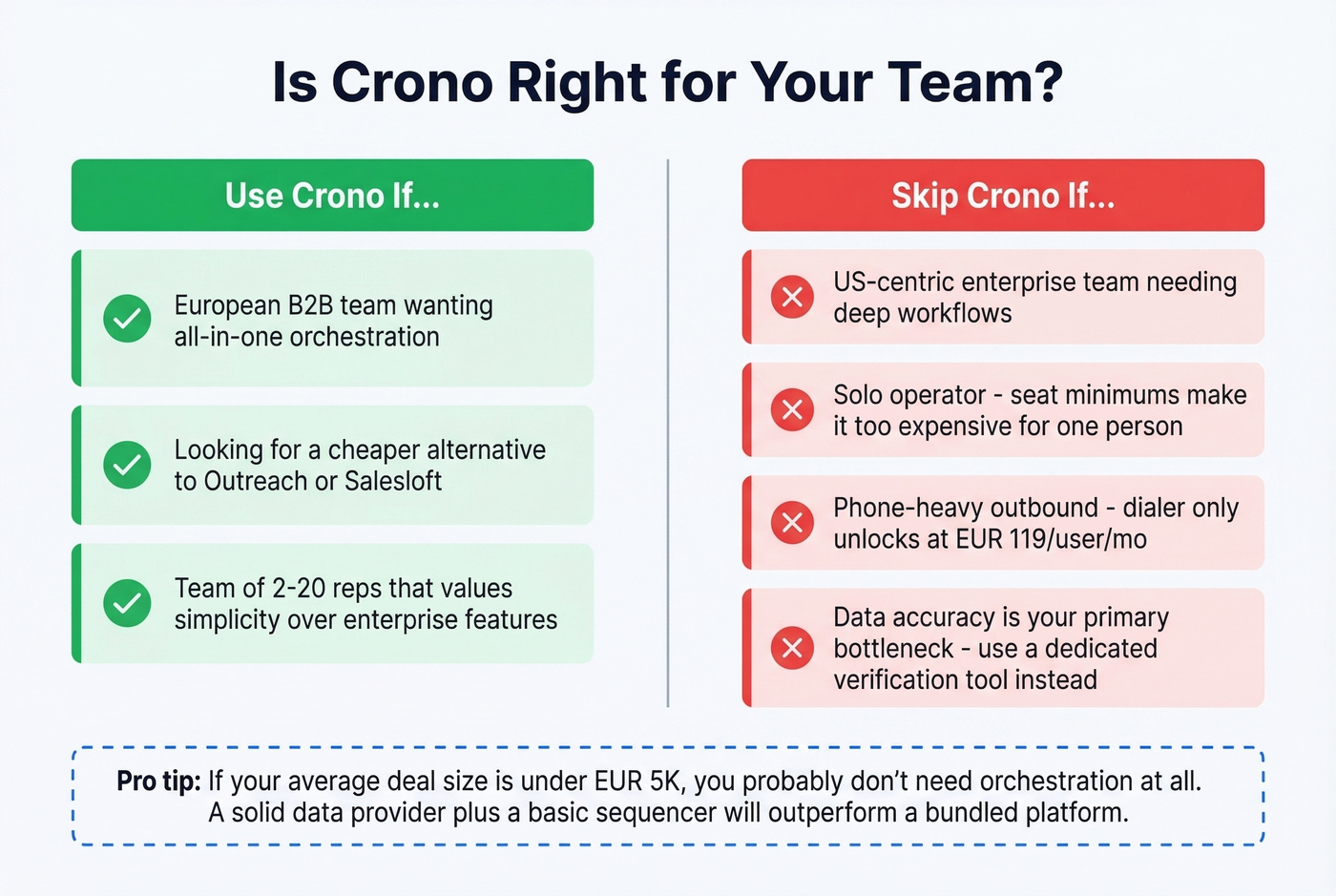 Crono ideal vs non-ideal user decision guide