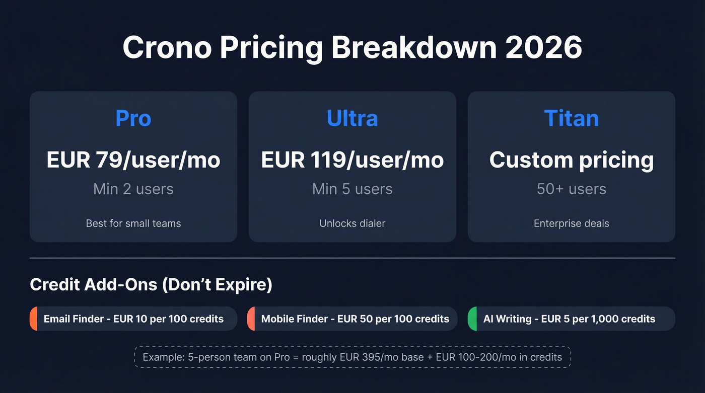 Crono pricing tiers with credit costs breakdown