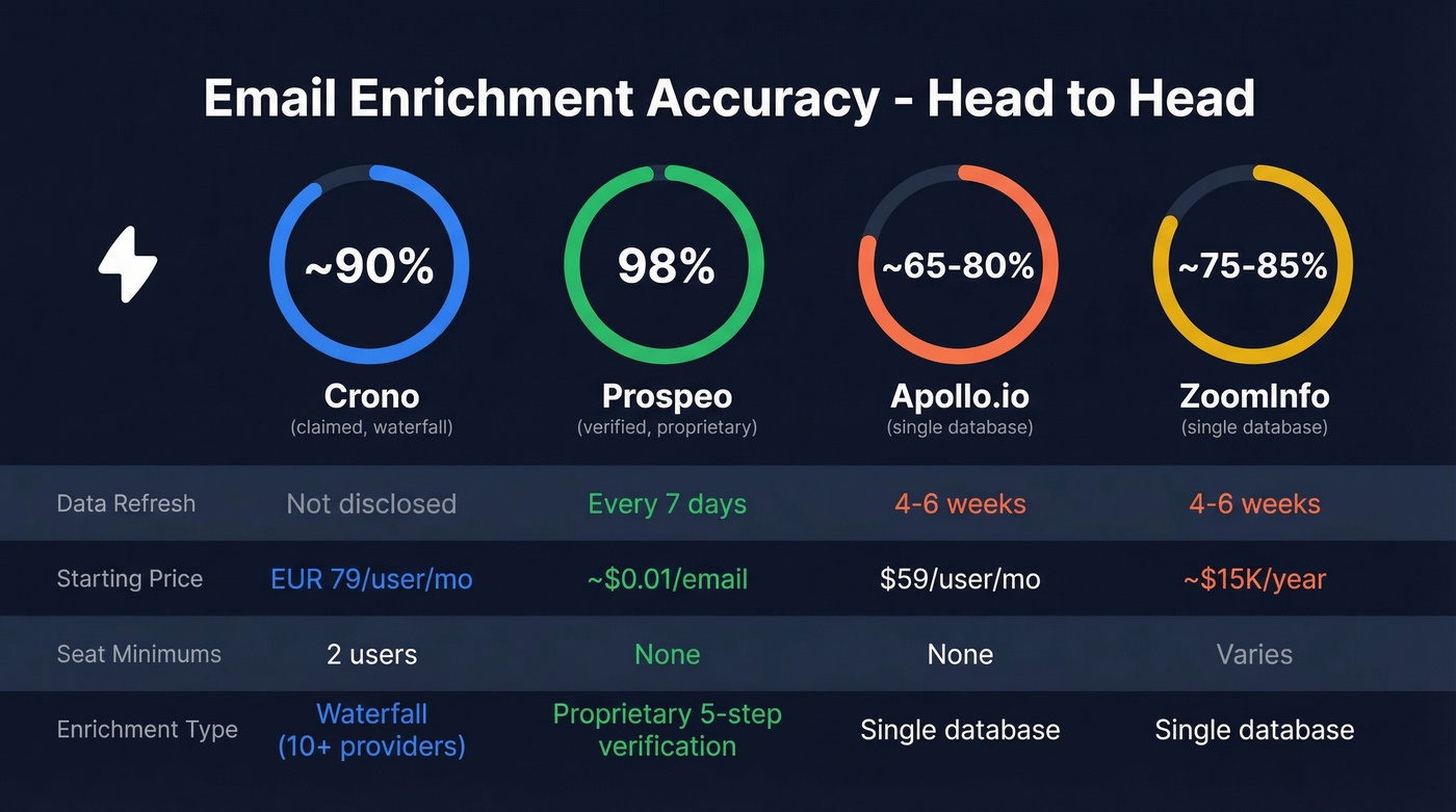 Crono vs Prospeo vs Apollo vs ZoomInfo enrichment comparison