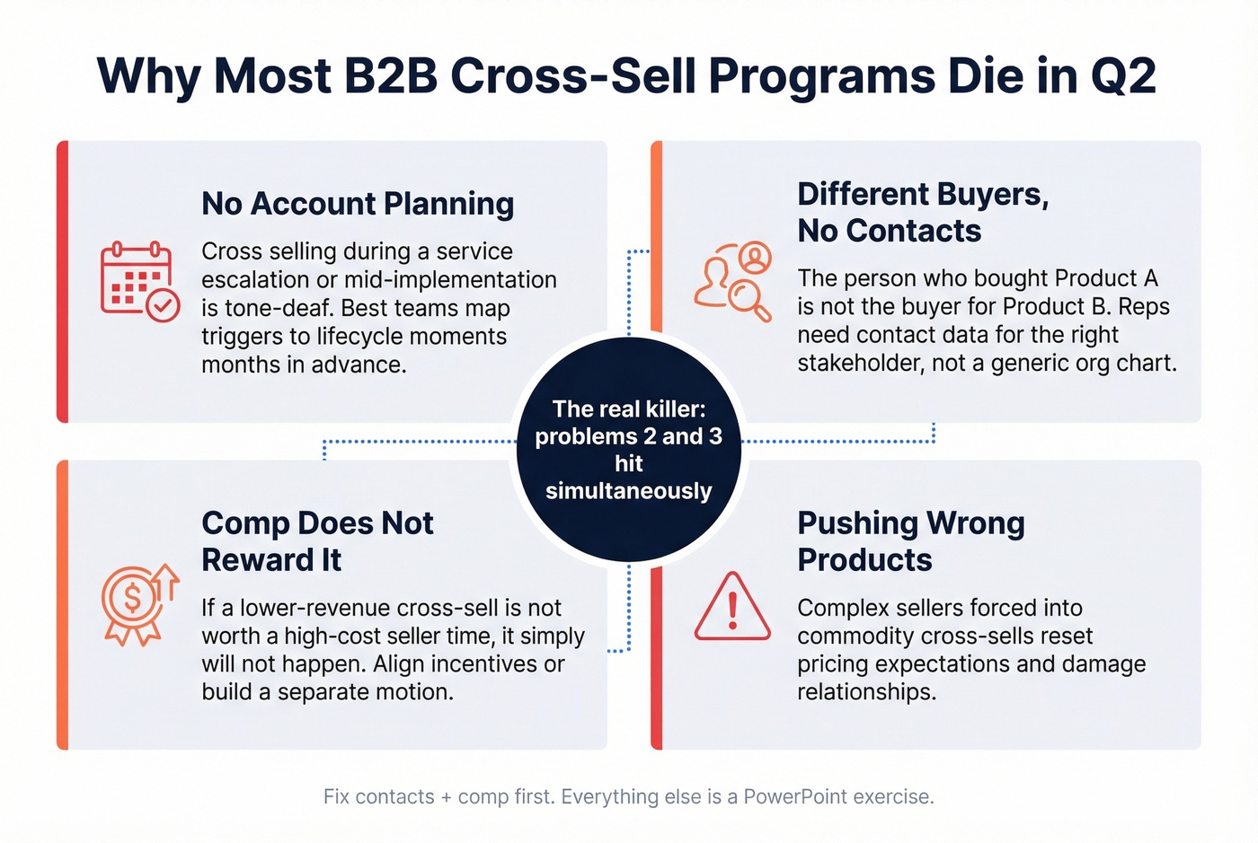 Four failure modes killing B2B cross-sell programs