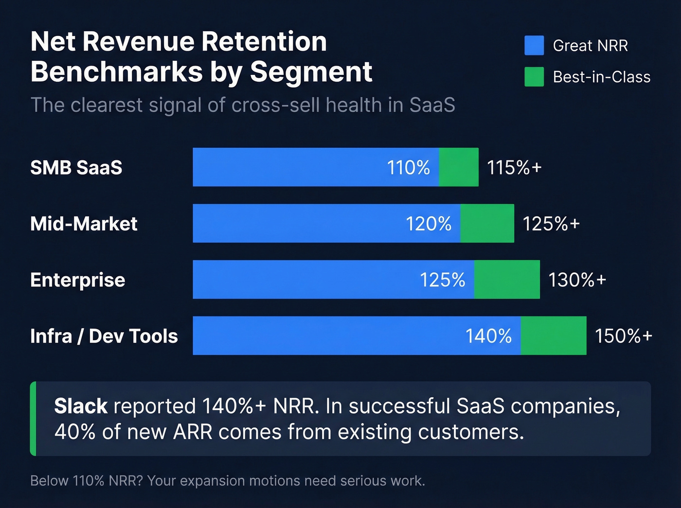 Net revenue retention benchmarks by B2B SaaS segment