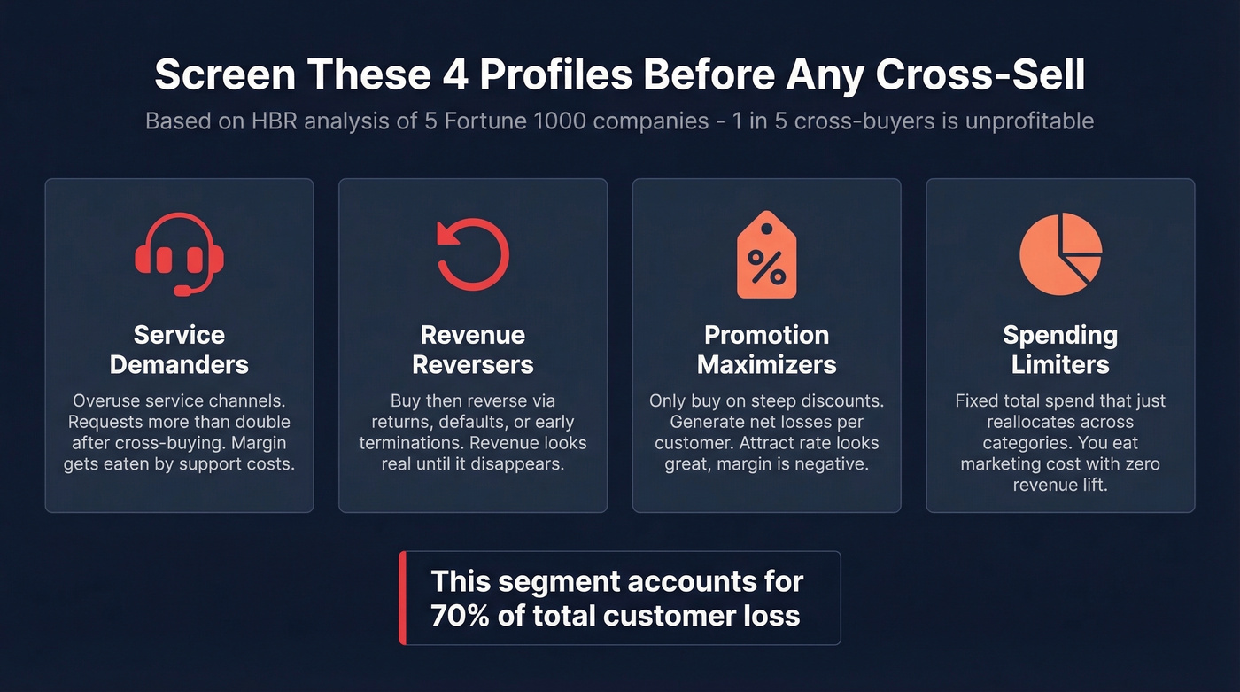 Four unprofitable cross-buy customer profiles to exclude