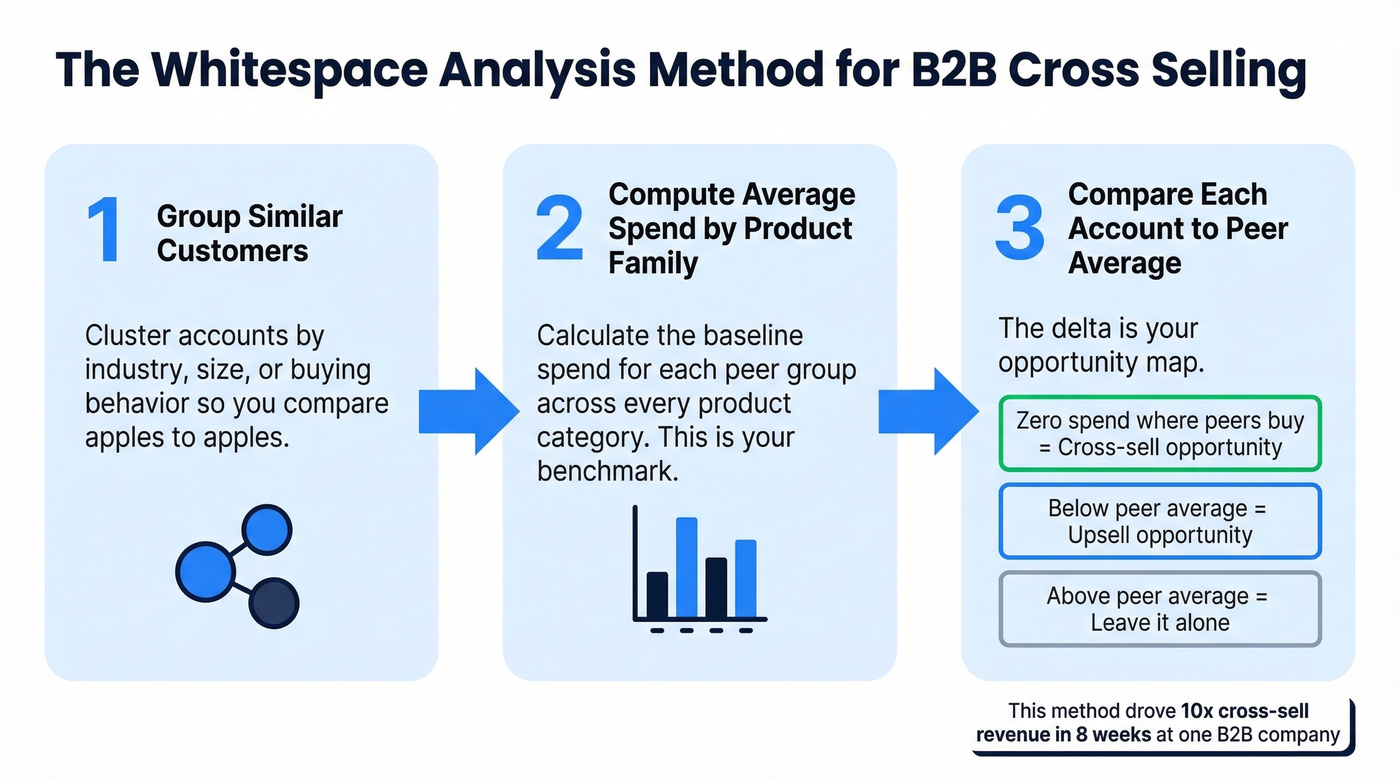 Three-step whitespace analysis method for cross-sell opportunities