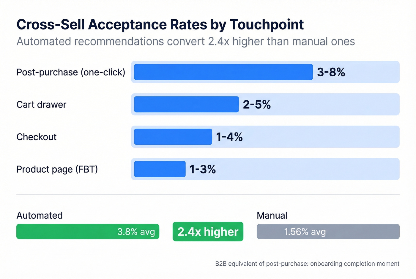 Cross-sell acceptance rates by touchpoint horizontal bar chart