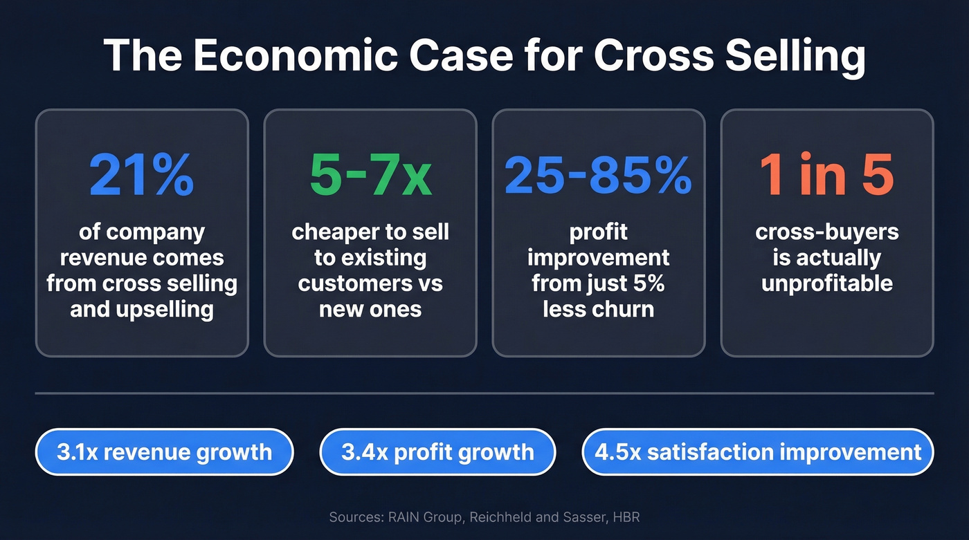Key cross selling statistics and economic benchmarks