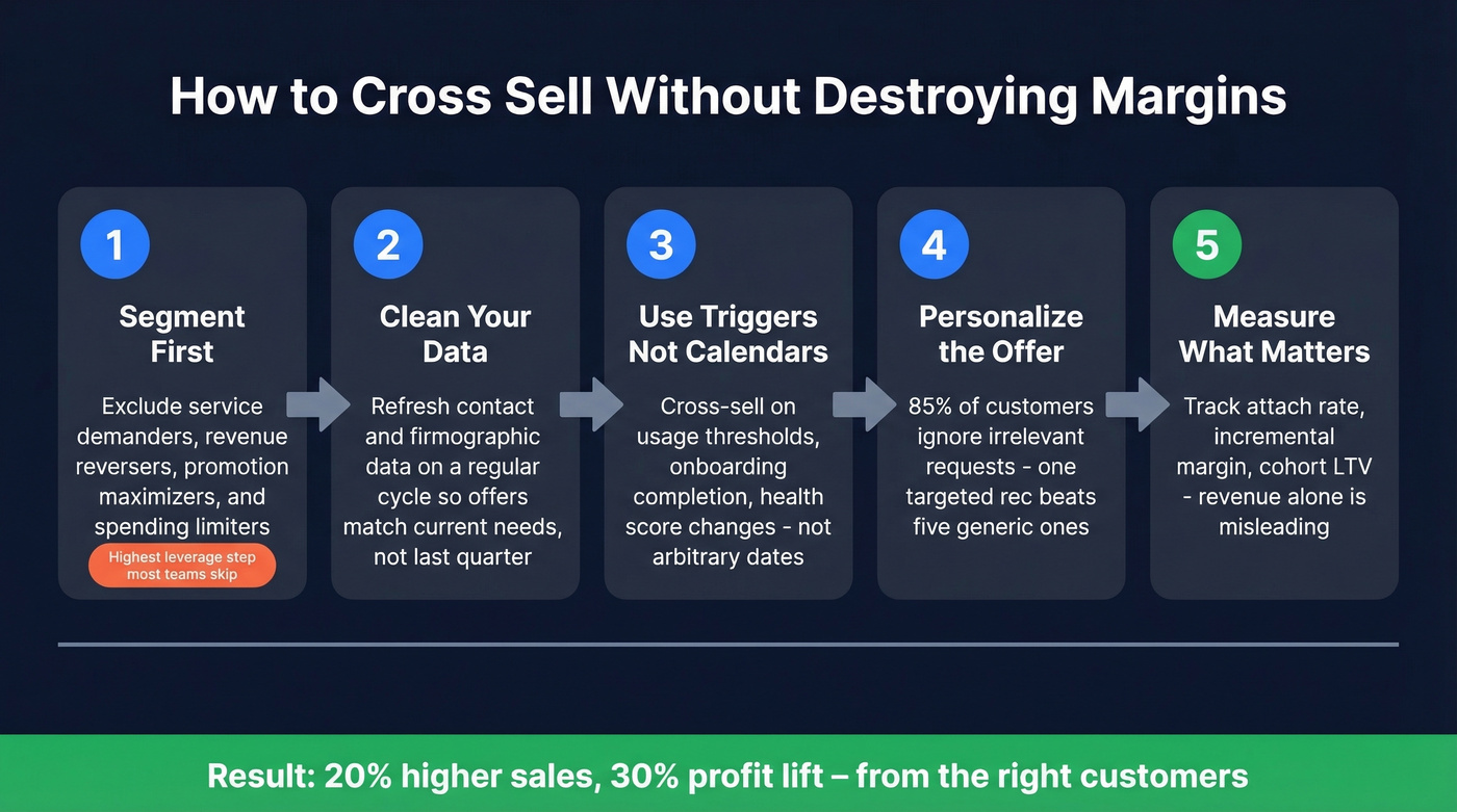 Five-step effective cross selling process flow