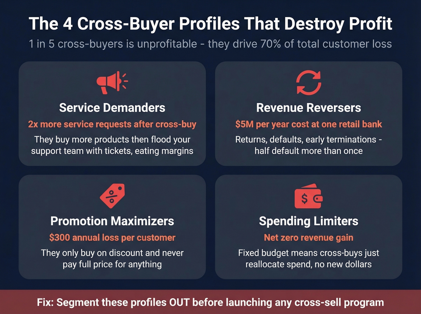 Four unprofitable cross-buyer profiles with behaviors and costs