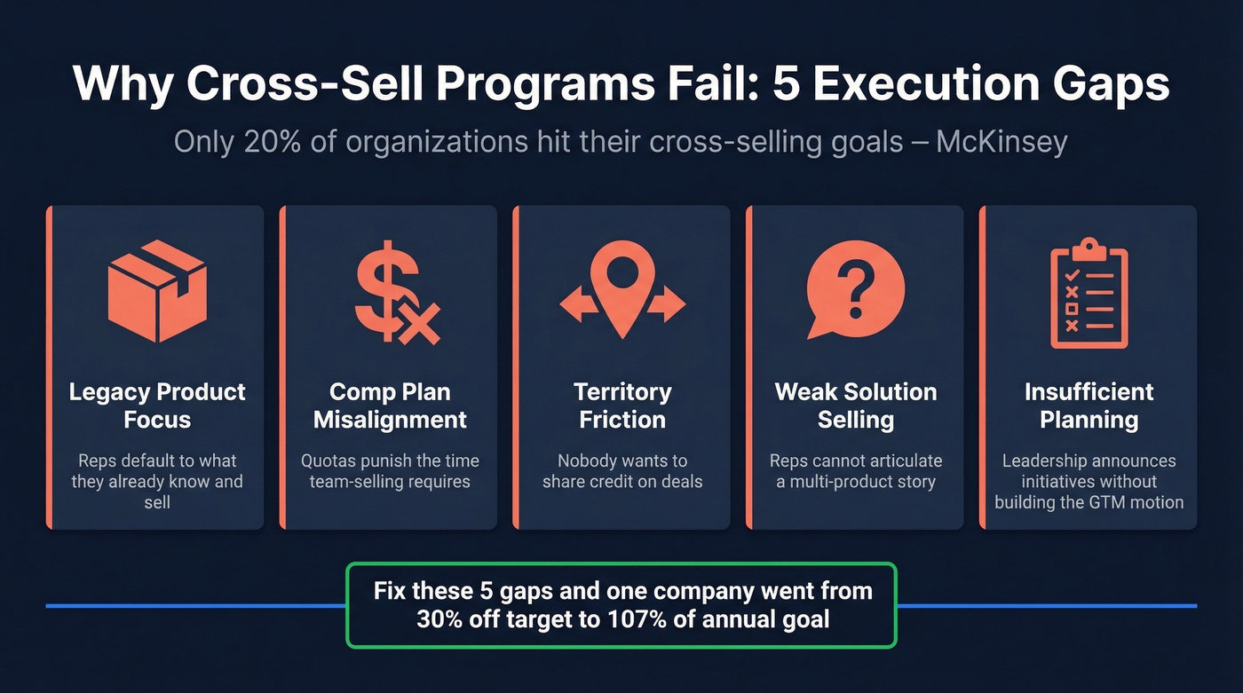 Five execution failures that kill cross-sell programs