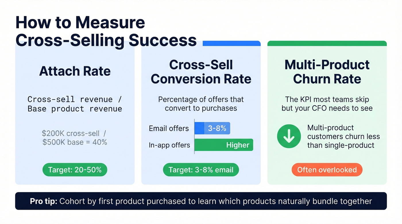 Cross-sell KPI dashboard with attach rate formula and targets