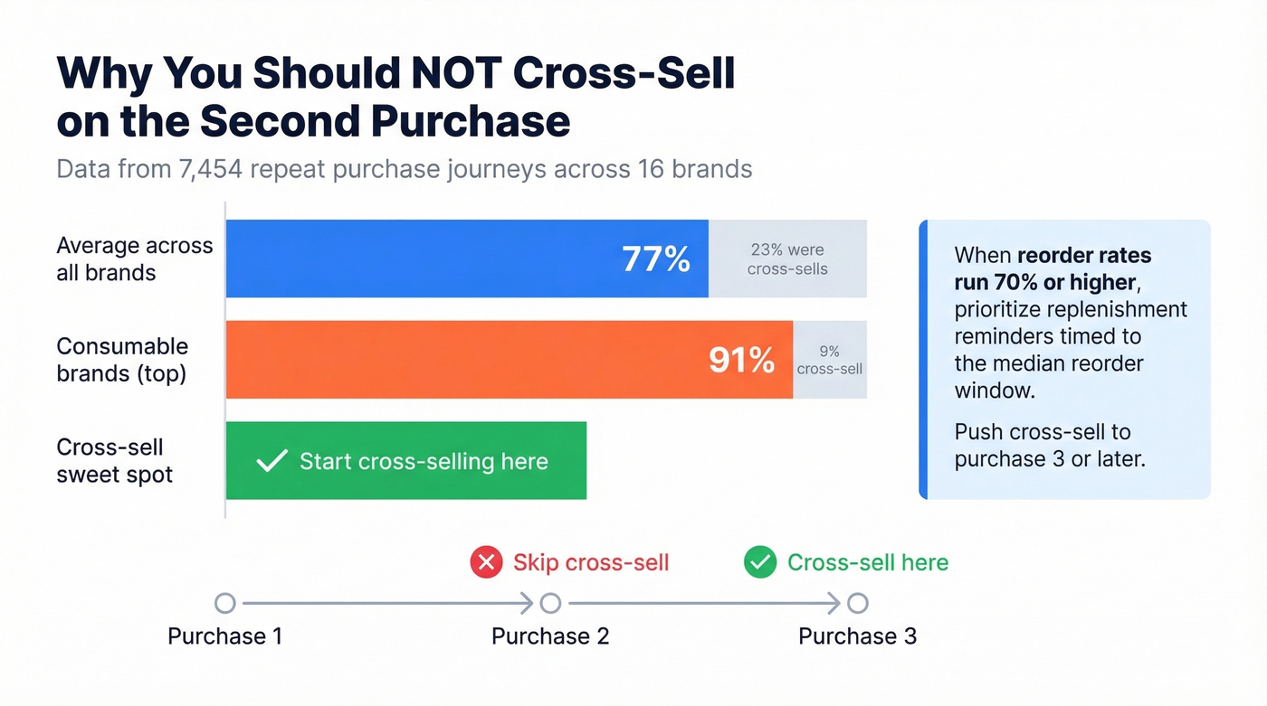 Second purchase reorder rates across 16 brands data visualization