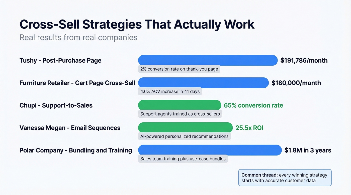 Cross-sell strategy ROI comparison with real case studies