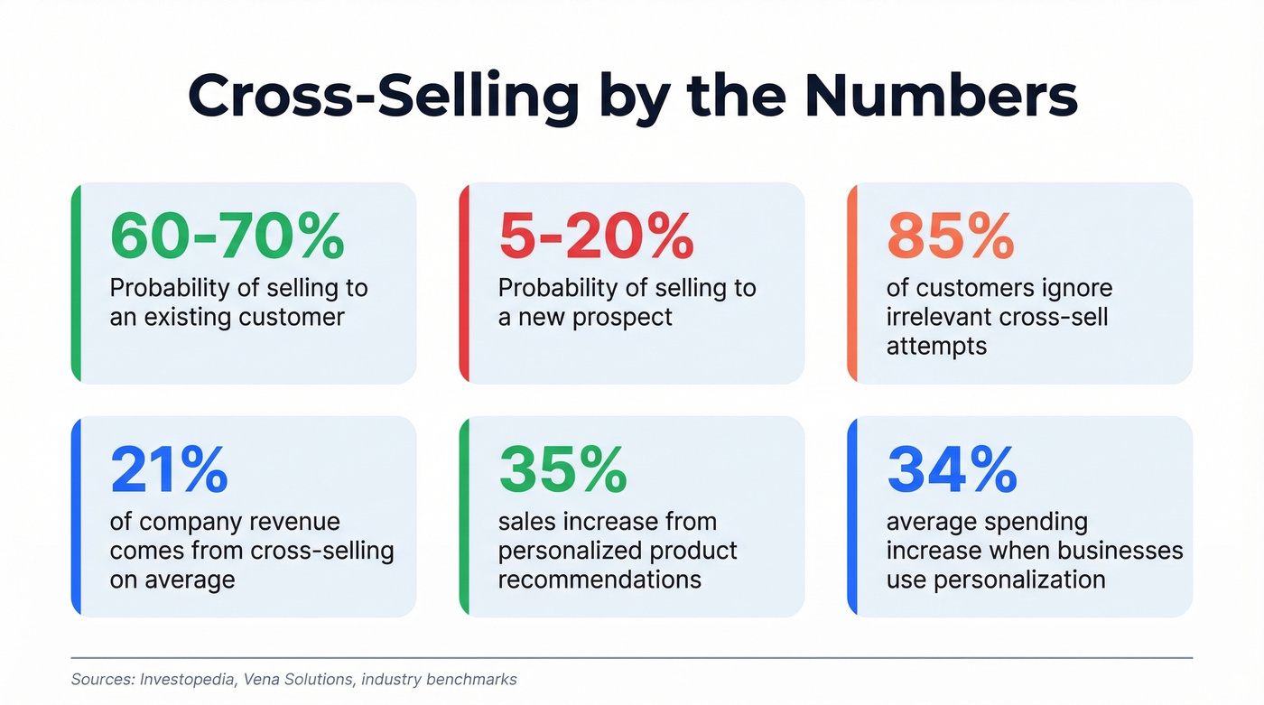 Key cross selling statistics and benchmarks dashboard