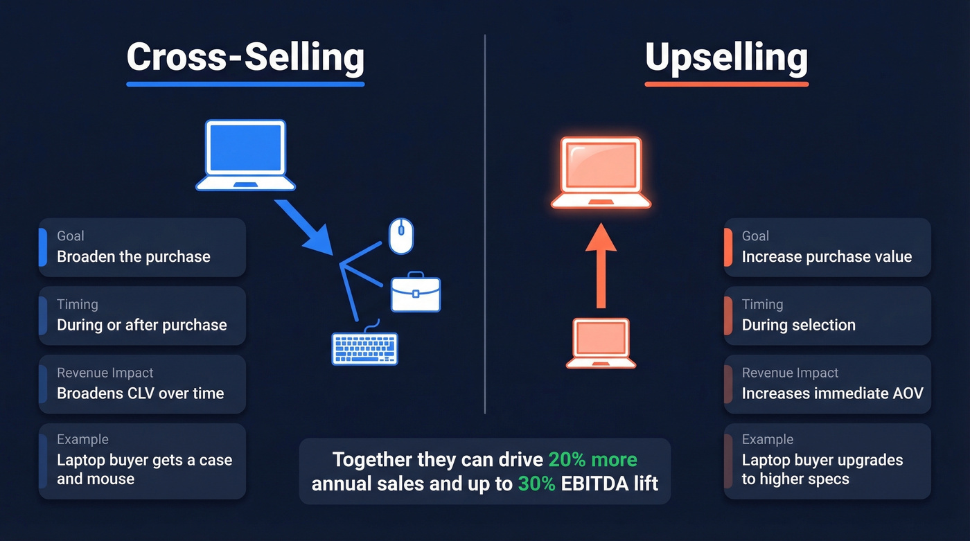 Cross selling vs upselling visual comparison diagram