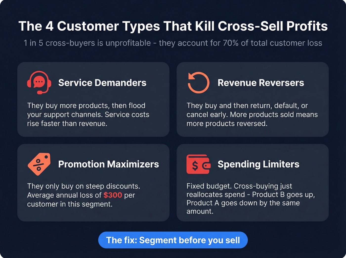 Four unprofitable cross-sell customer archetypes infographic