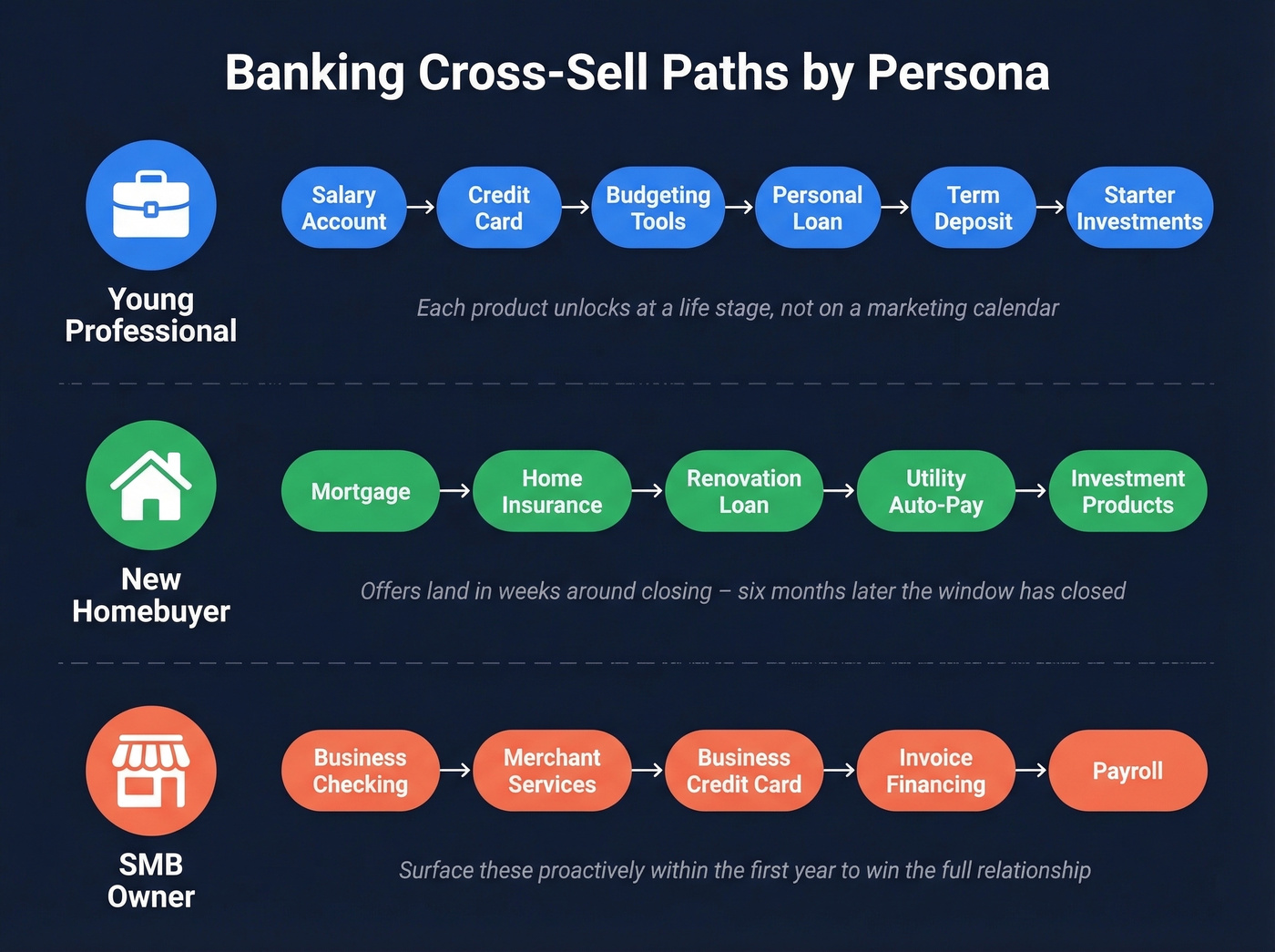 Banking cross-sell paths mapped to three customer personas
