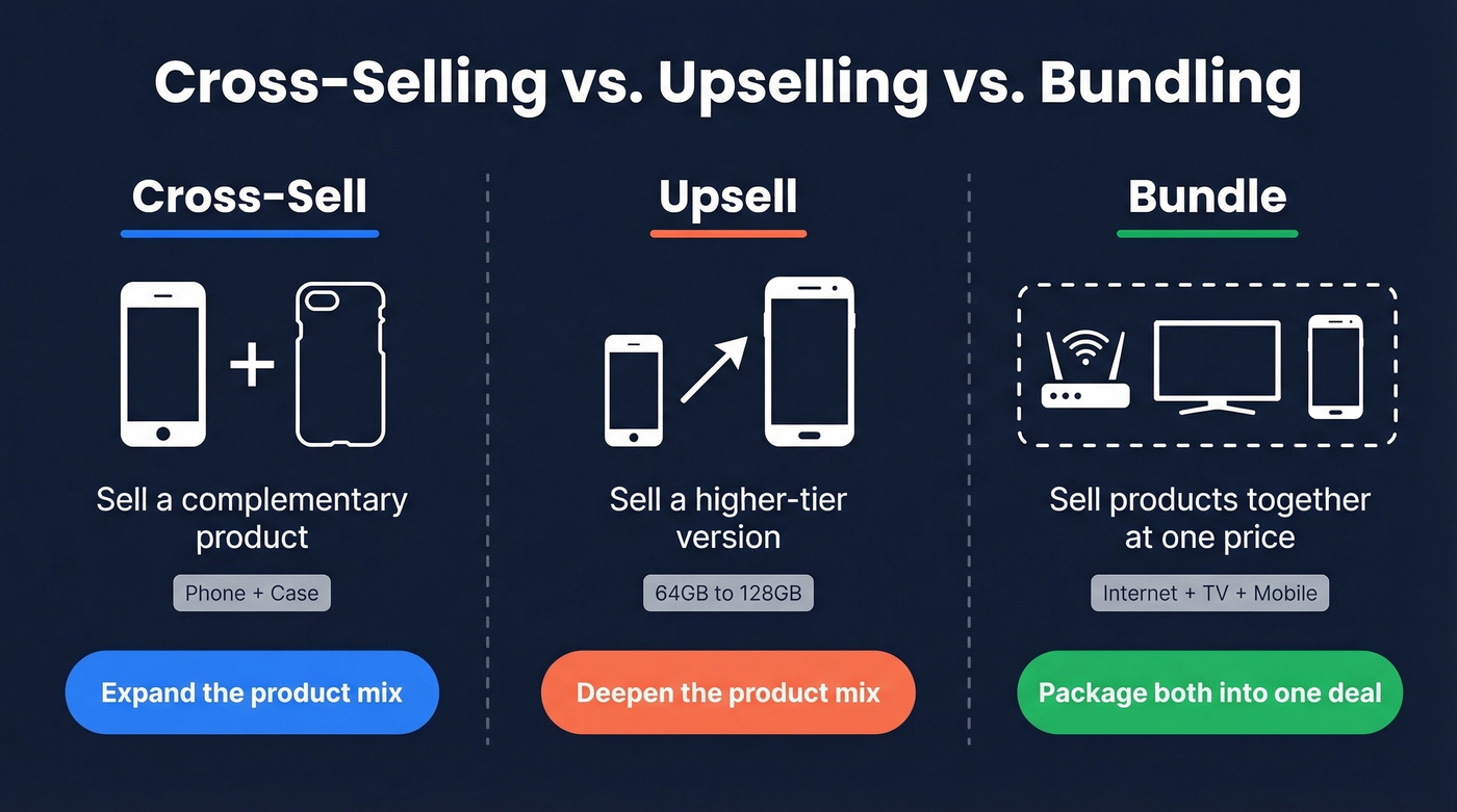 Visual comparison of cross-selling, upselling, and bundling concepts