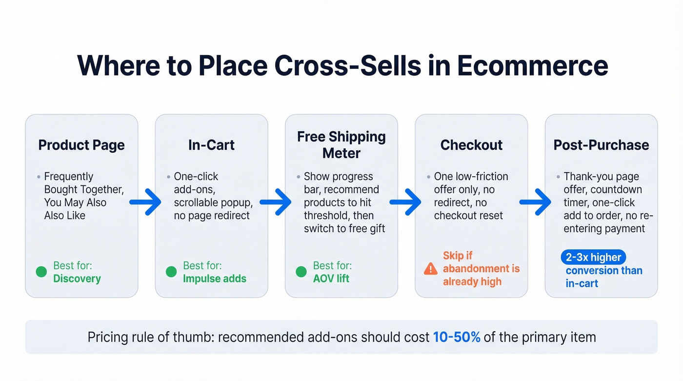 Ecommerce cross-sell placement funnel from product page to post-purchase