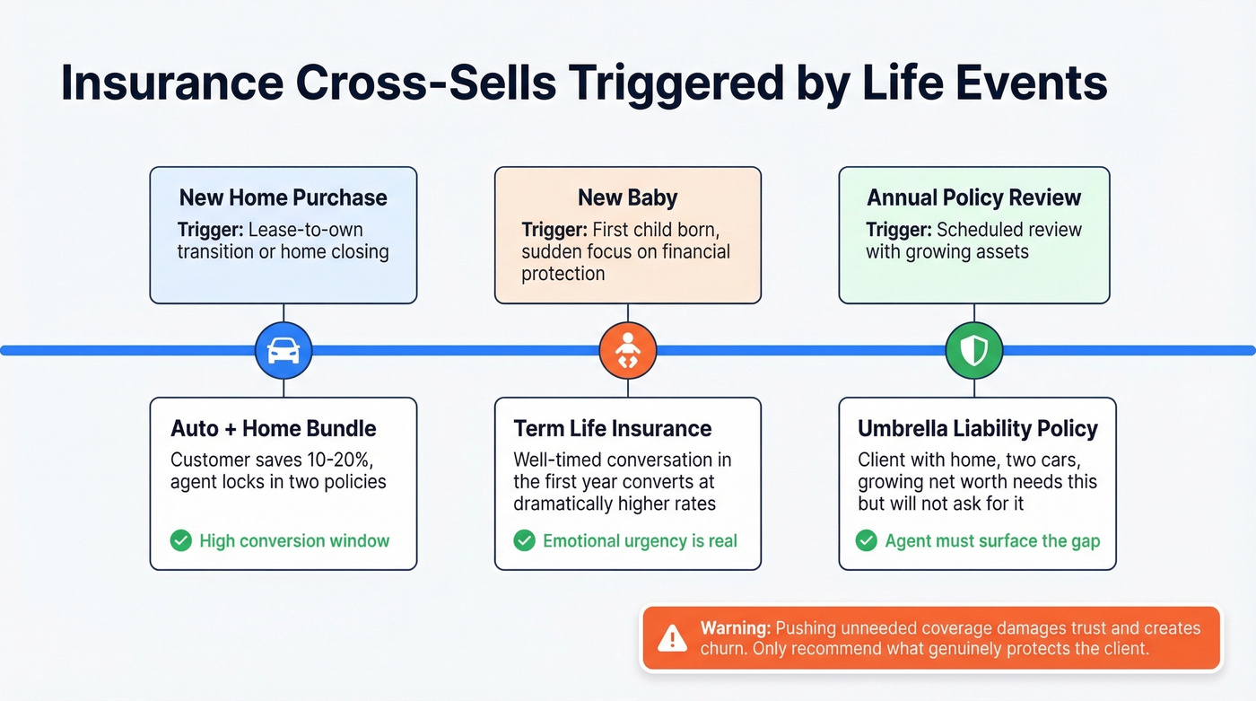 Insurance cross-sell triggers mapped to customer life events
