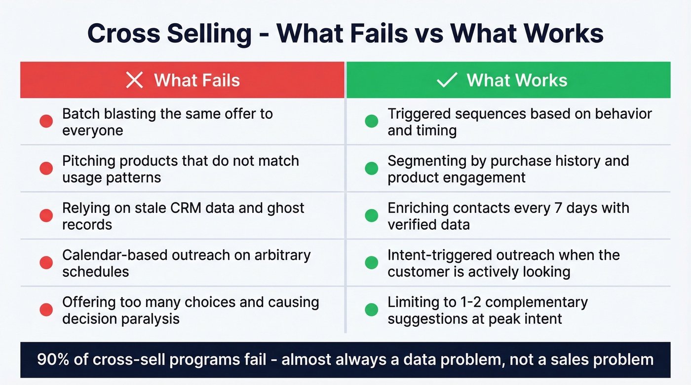 Common cross sell mistakes versus best practices comparison