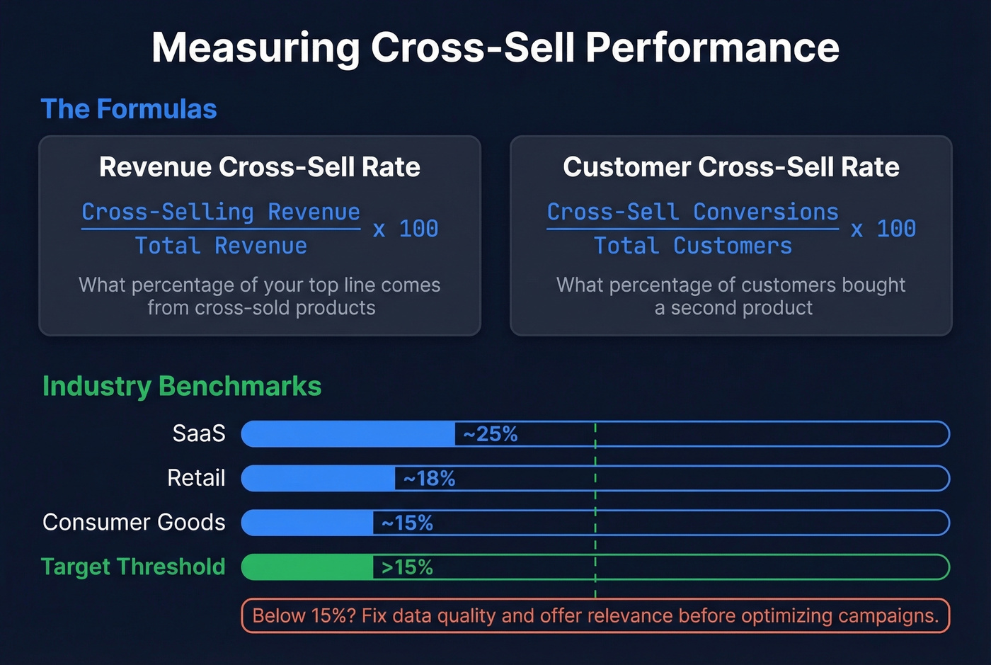 Cross sell rate formulas and industry benchmarks visual