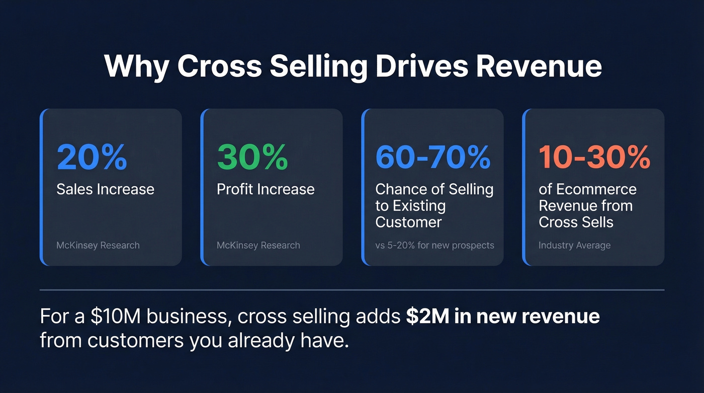 Cross selling revenue impact statistics visual