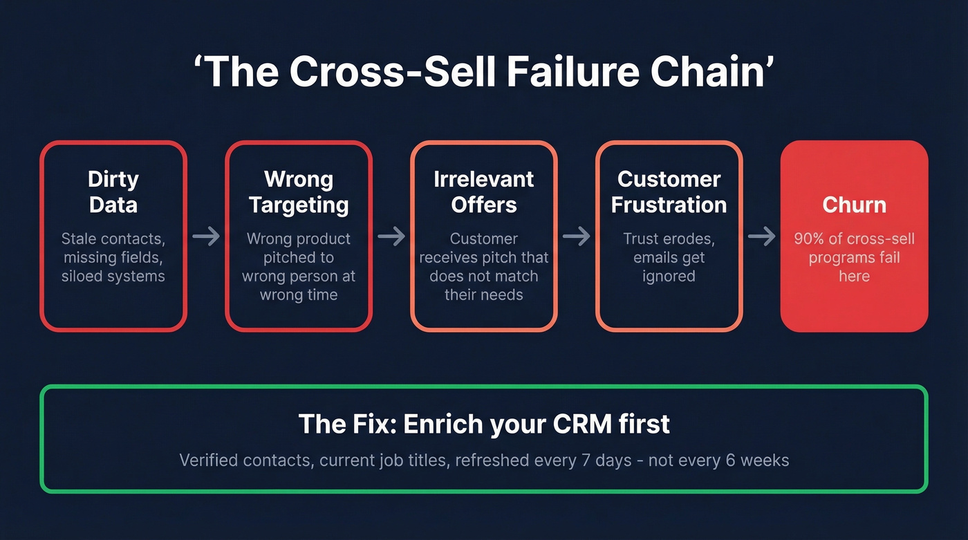 Cross sell failure chain from dirty data to churn