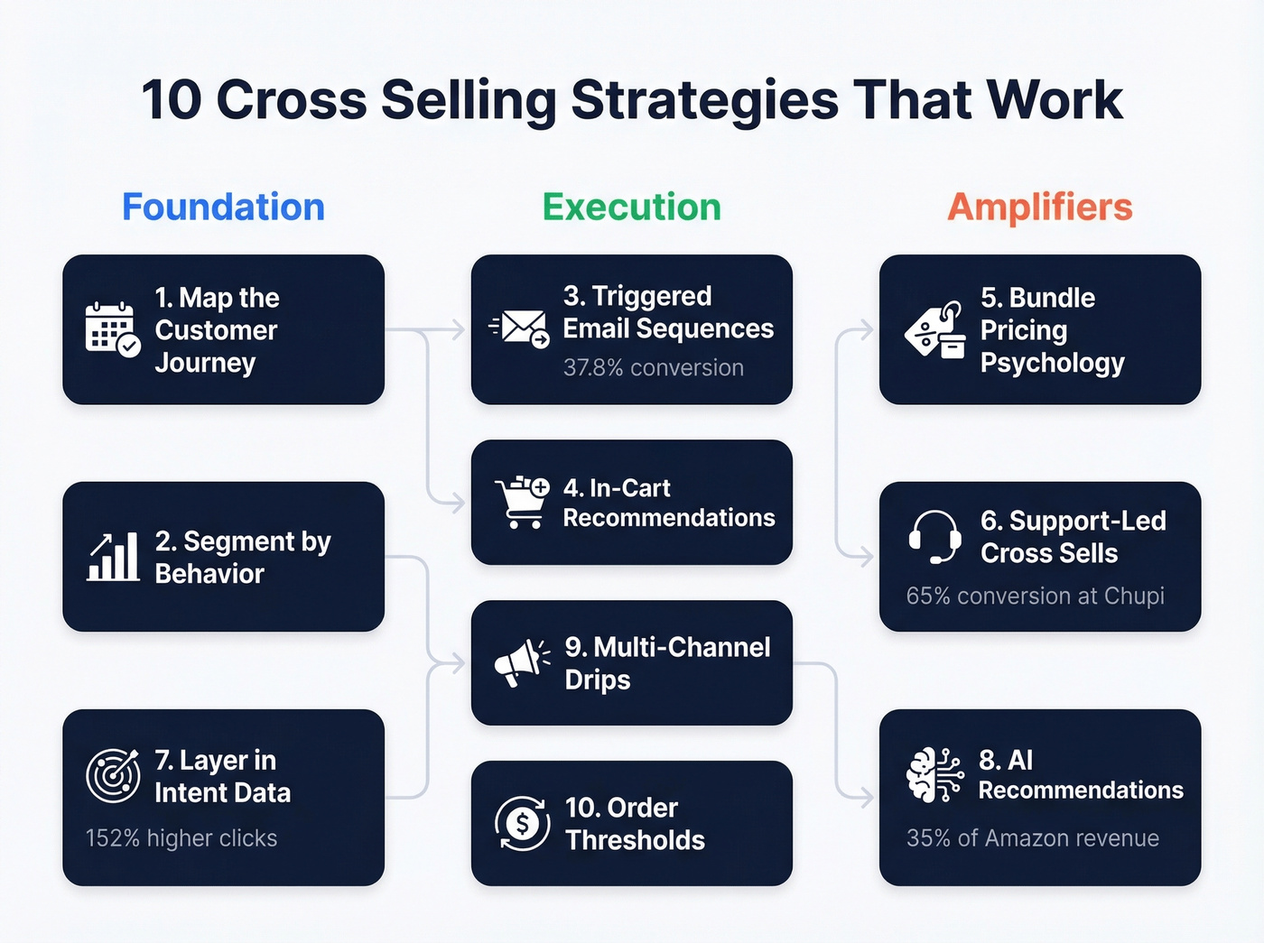Visual overview of ten cross selling strategies organized by type