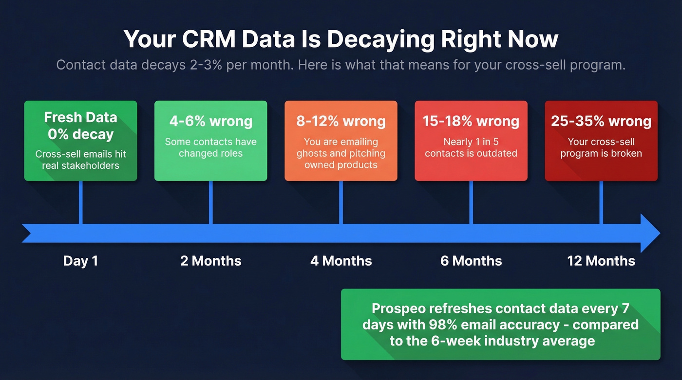 CRM data decay timeline showing cross-sell impact