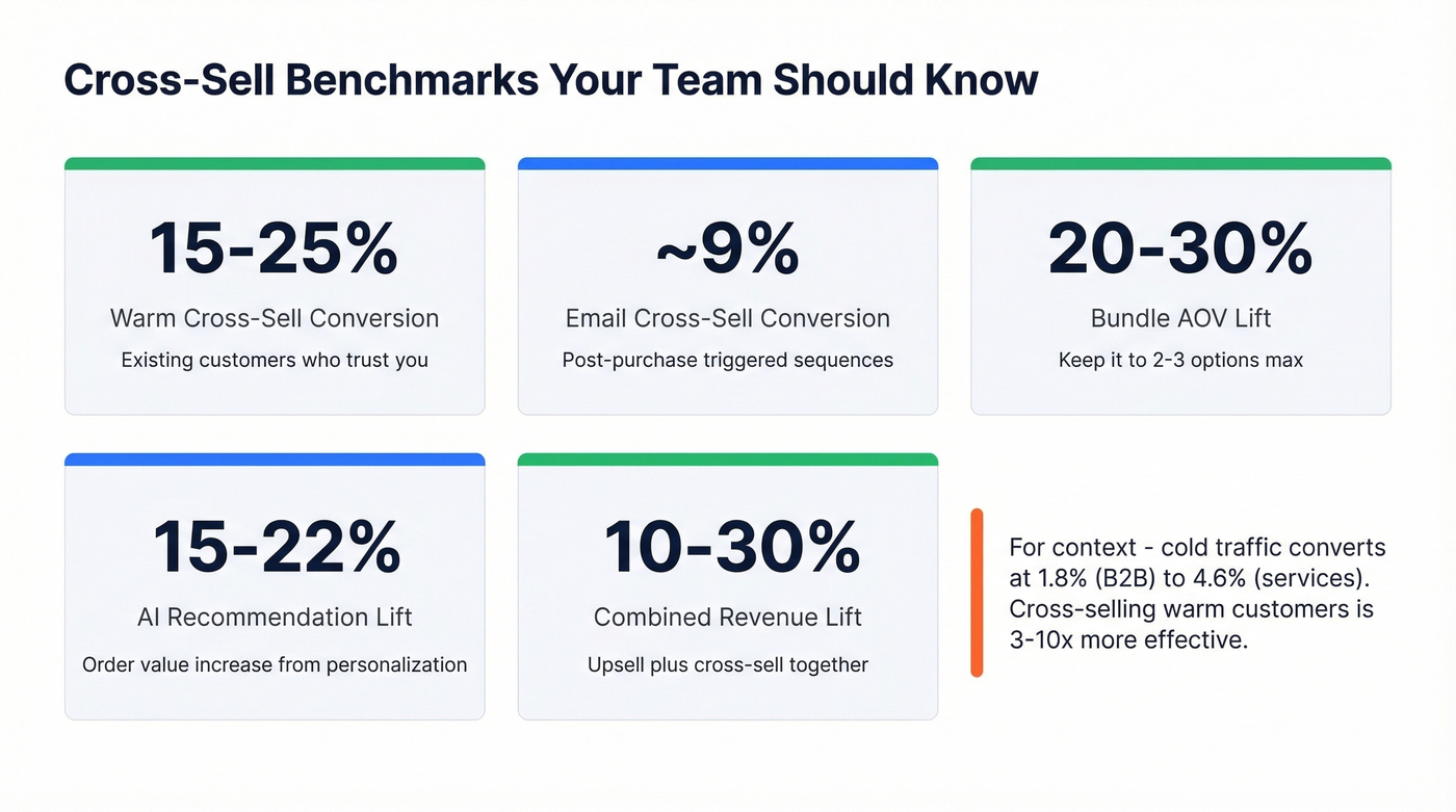Cross-sell benchmark metrics dashboard for sales teams