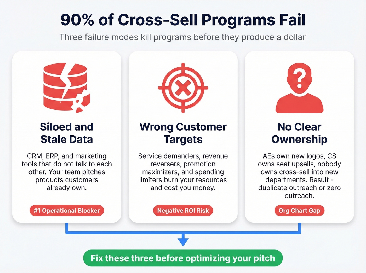 Three failure modes killing cross-sell programs visualized