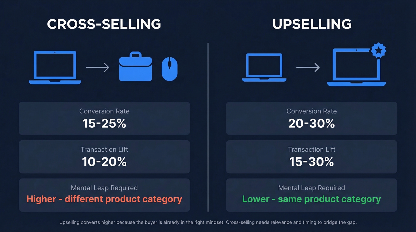 Cross-selling vs upselling visual comparison with metrics