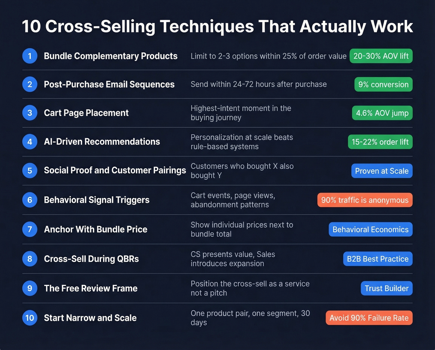 Ten cross-selling techniques ranked by impact with metrics