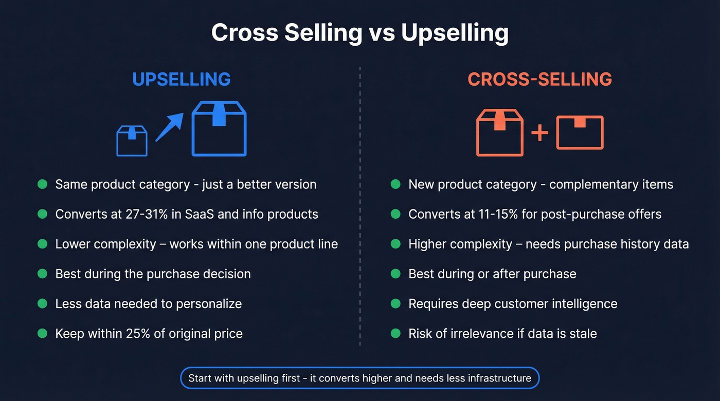 Cross selling vs upselling side-by-side comparison diagram