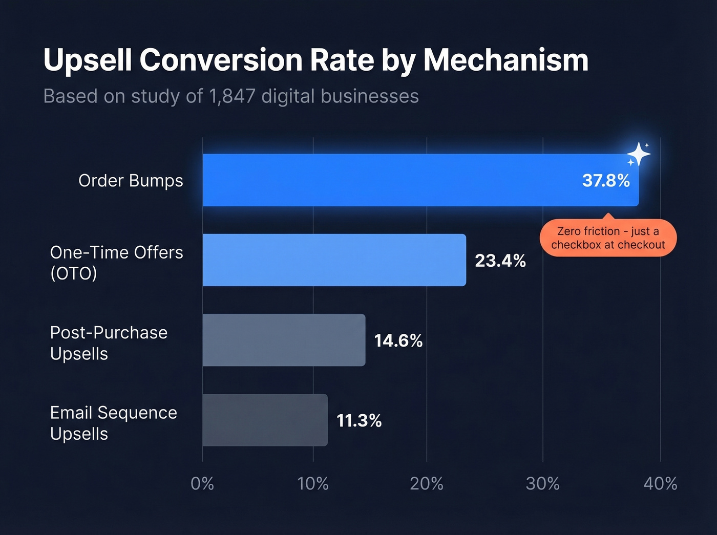 Upsell conversion rates by mechanism horizontal bar chart