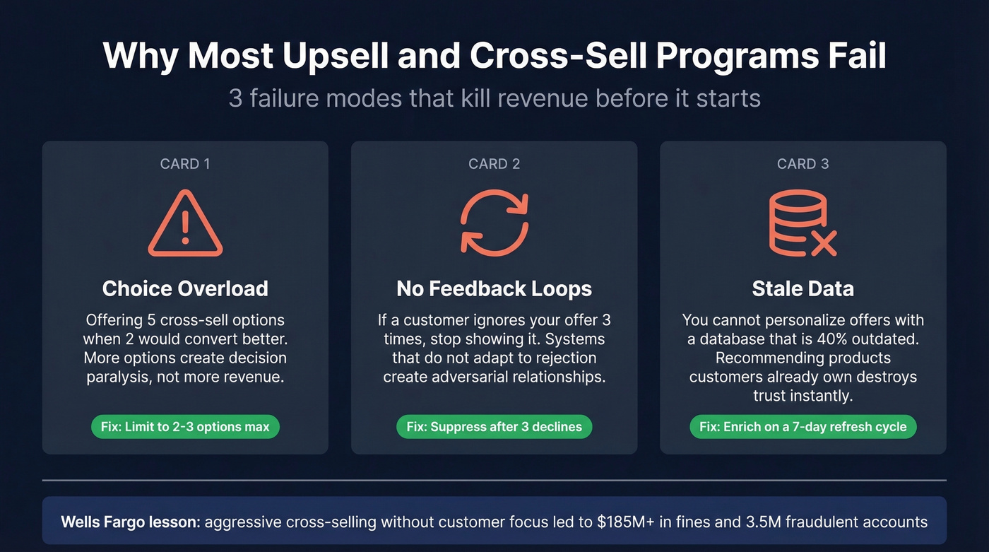 Three failure modes of upsell and cross-sell programs