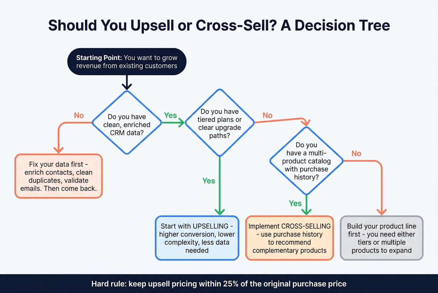 Decision tree for choosing upsell or cross-sell strategy