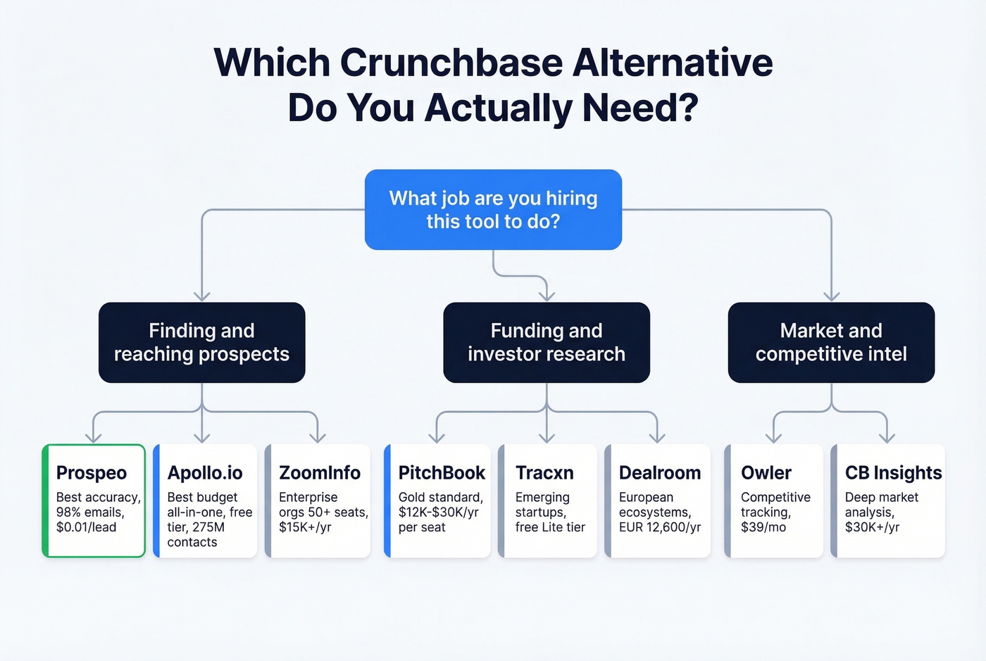 Decision tree for choosing the right Crunchbase alternative by use case