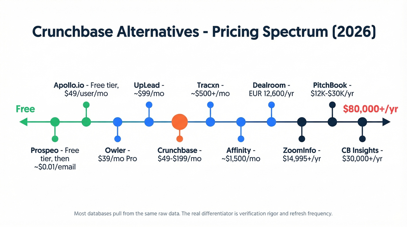 Crunchbase alternatives pricing spectrum from free to enterprise