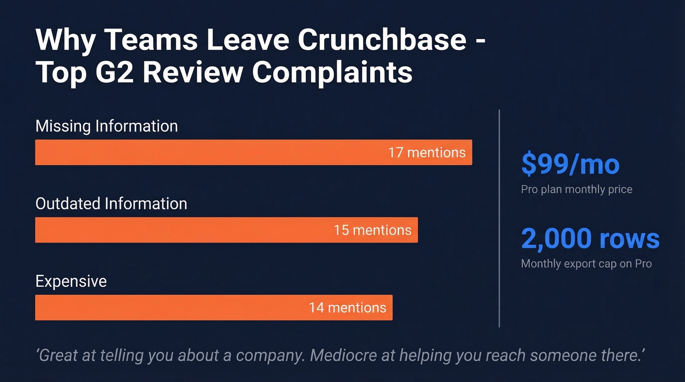 Top Crunchbase complaints from G2 reviews visualized