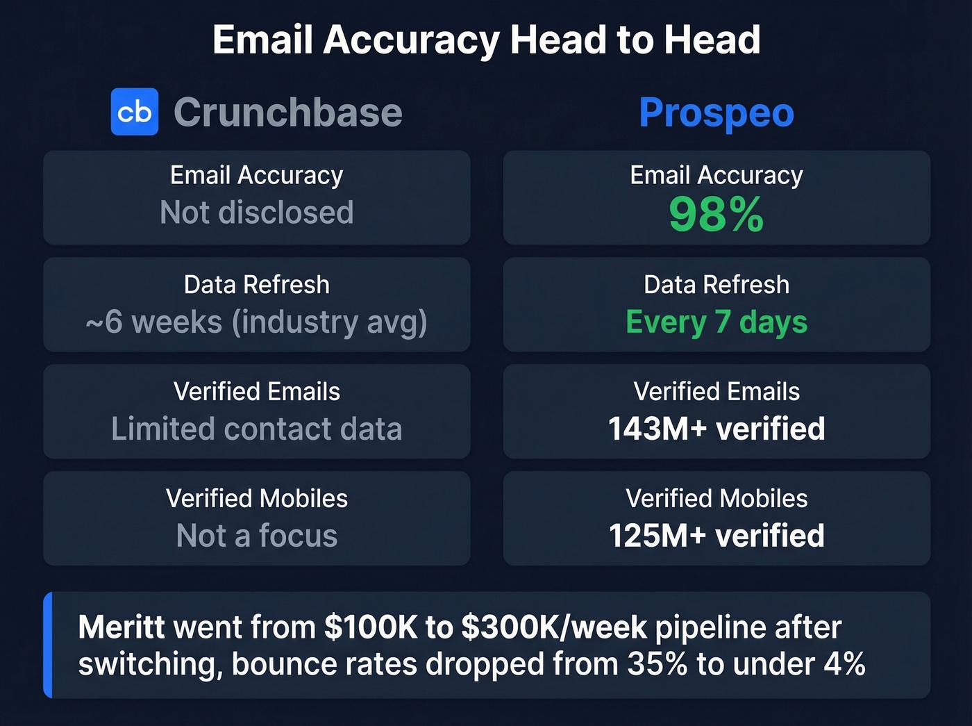 Prospeo vs Crunchbase email accuracy and data comparison