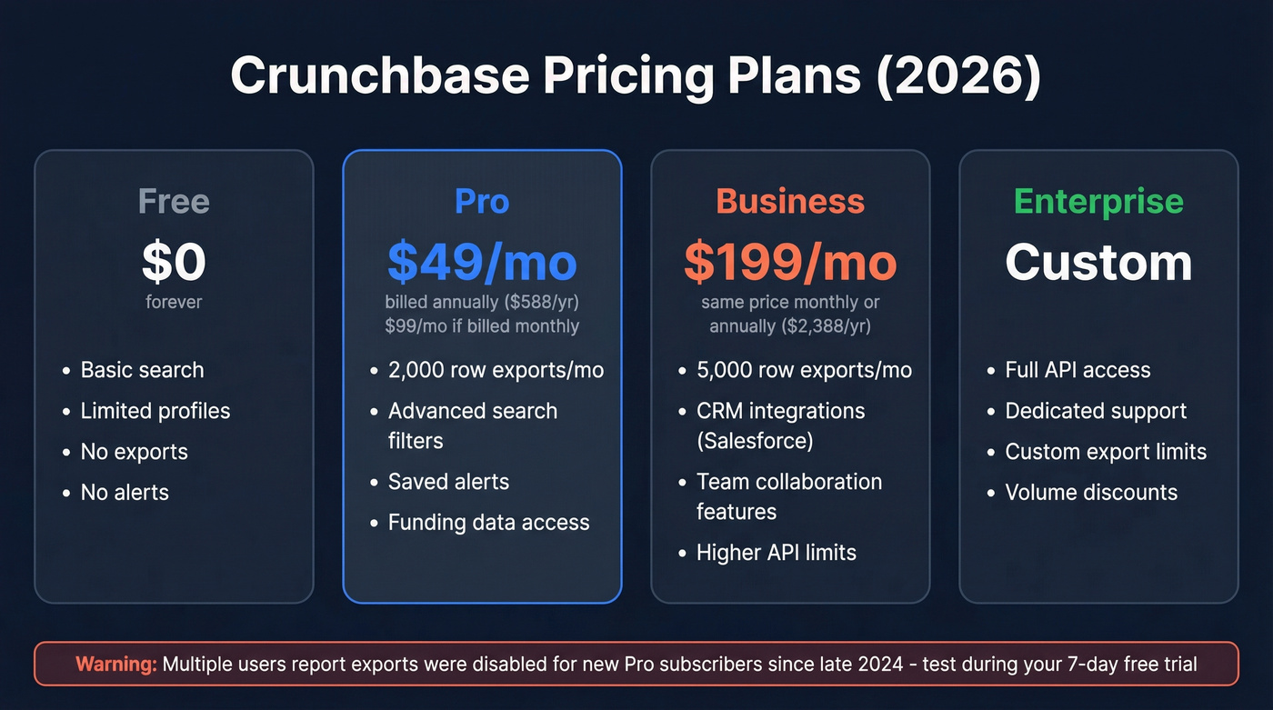 Crunchbase pricing tiers comparison from Free to Enterprise