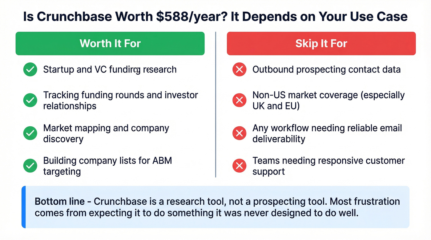 Crunchbase use case fit matrix showing good and bad uses