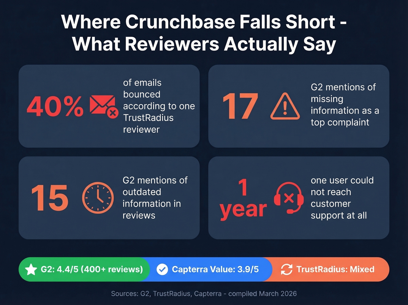 Crunchbase top user complaints with review data stats