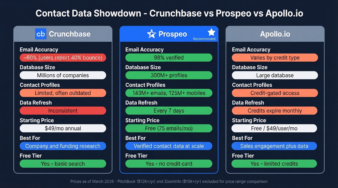 Crunchbase vs Prospeo vs Apollo contact data comparison