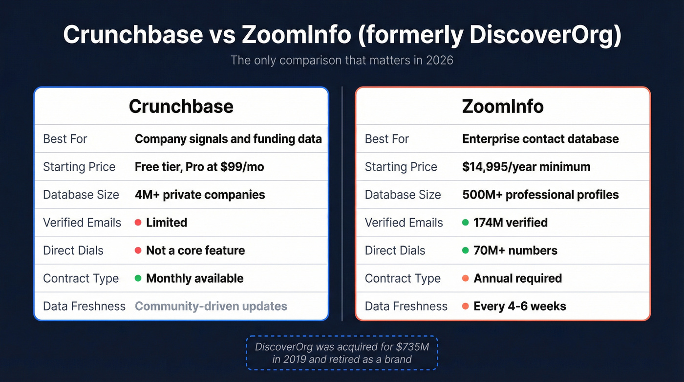 Crunchbase vs ZoomInfo (formerly DiscoverOrg) feature comparison