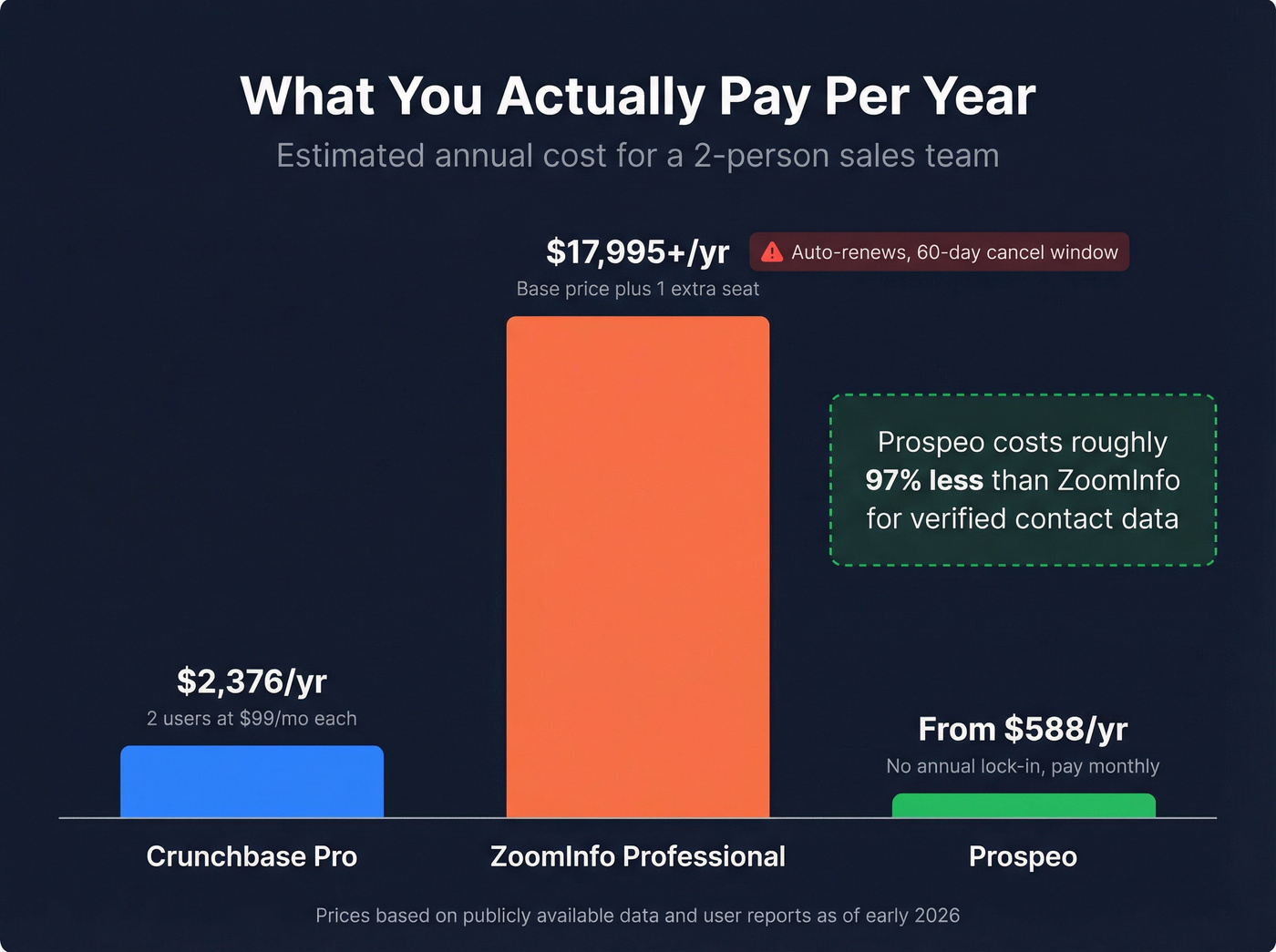 Annual cost comparison of Crunchbase, ZoomInfo, and Prospeo