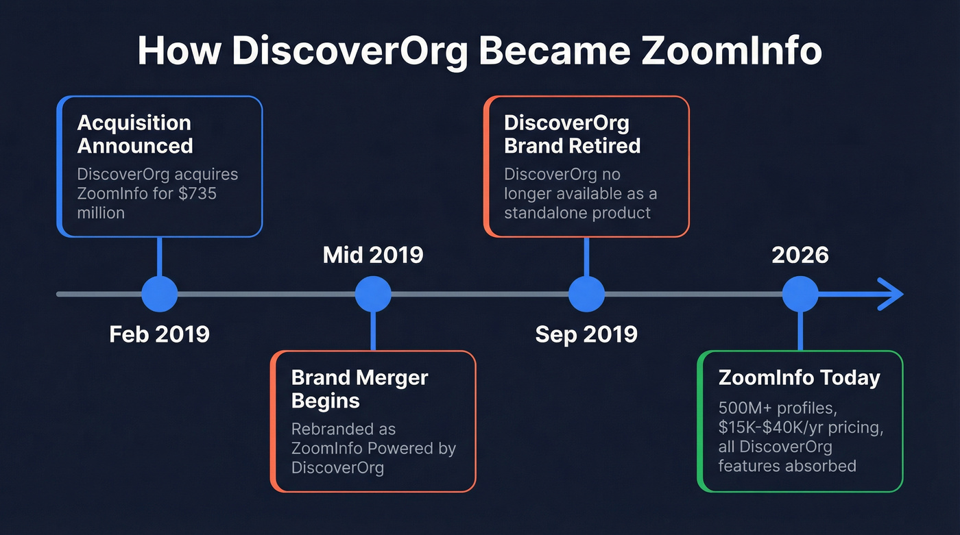 Timeline of DiscoverOrg acquisition and merger into ZoomInfo