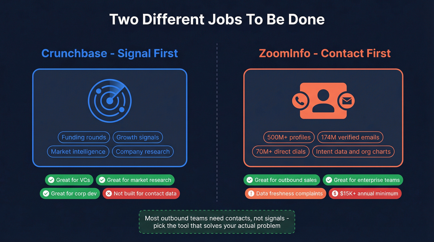 Crunchbase signals vs ZoomInfo contacts philosophy diagram