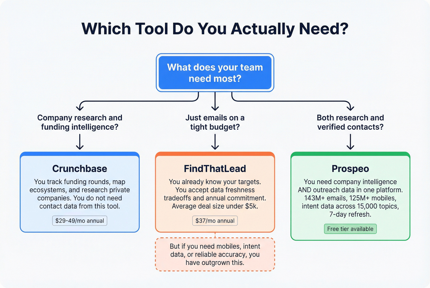 Decision tree for choosing Crunchbase FindThatLead or Prospeo