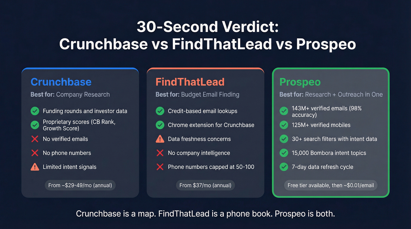 Crunchbase vs FindThatLead vs Prospeo head-to-head comparison